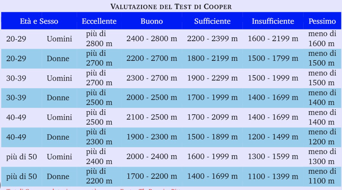 Endurance nella preparazione atletica