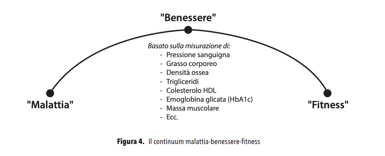 Riflessioni sul Fitness